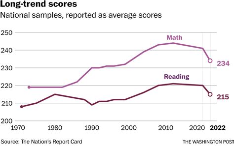 Test Scores for U.S. 13